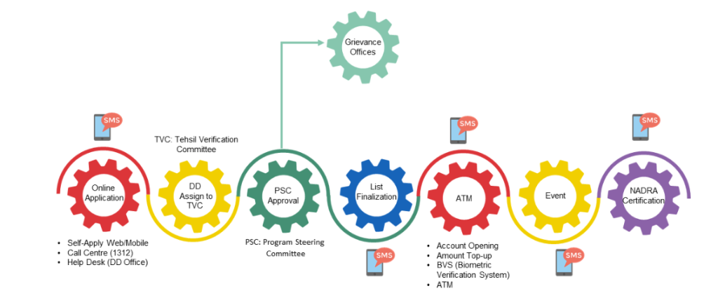 Collective Marriage Programme Process Flow